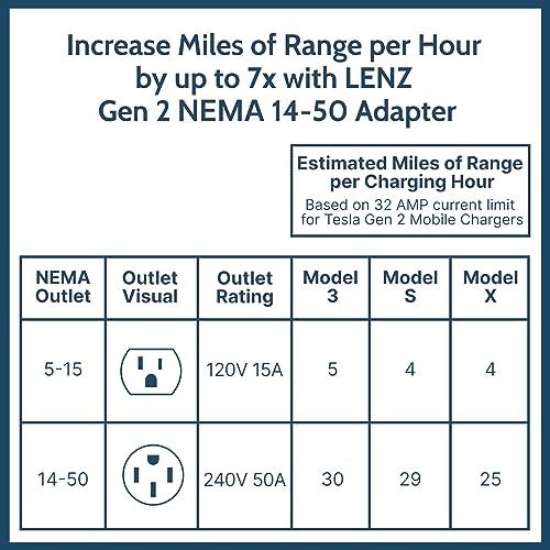 NEMA 1450 adapter for Tesla Mobile Connector gen 2